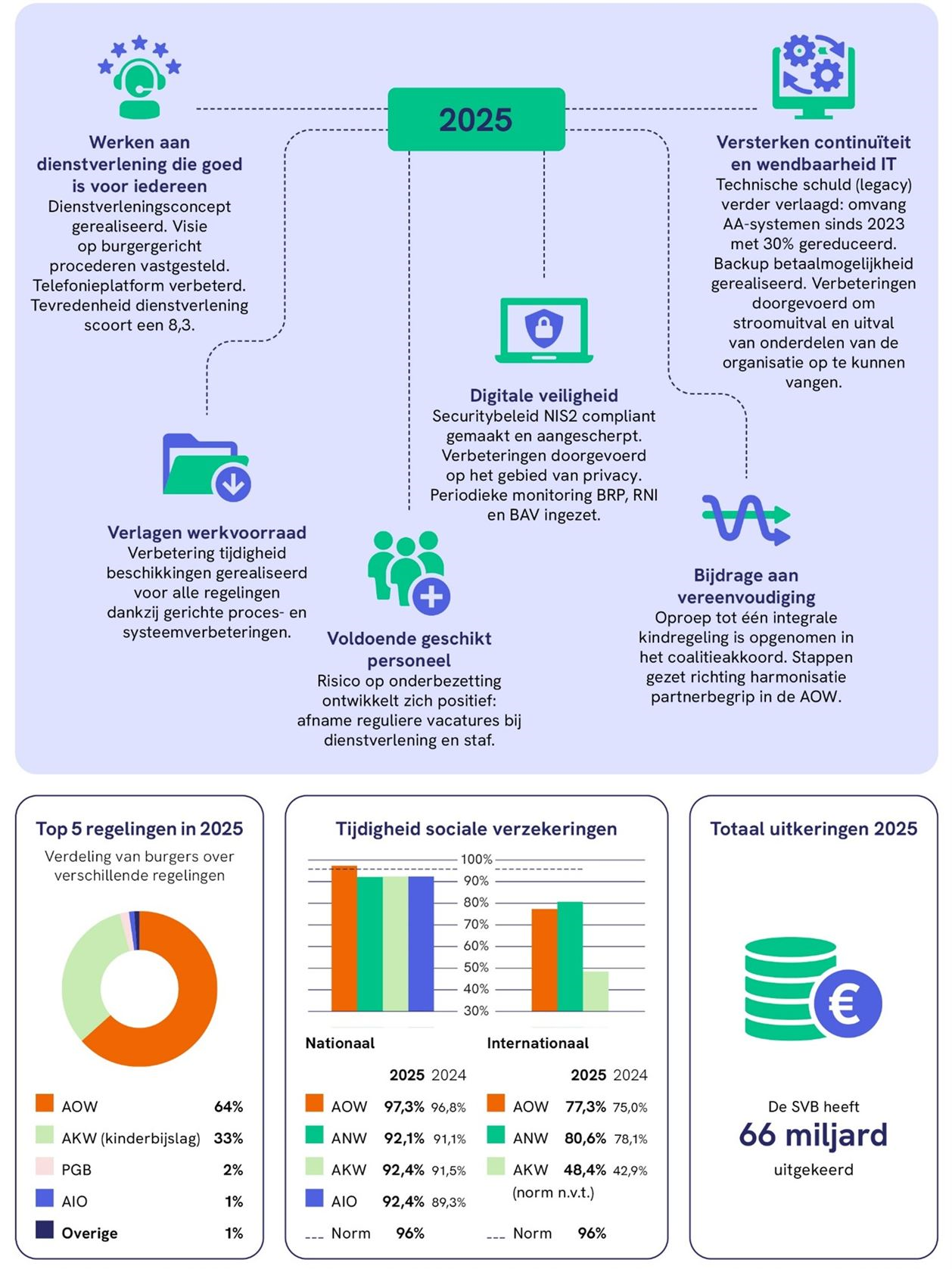                       Top 5 regelingen in 2025 Verdeling van burgers over verschillende regelingen: AOW 64% AKW (kinderbijslag) 33% PGB 2% AIO 1% Overige 1% Tijdigheid sociale verzekeringen Nationaal AOW: 97,3% in 2025 96,8% in 2024 ANW: 92,1% in 2025 91,1% in 2024 AKW: 92,4% in 2025 91,5% in 2024 AIO: 92,4% in 2025 89,3% in 2024 Norm 96% Internationaal AOW: 77,3% in 2025 75,0% in 2024 ANW: 80,6% in 2025 78,1% in 2024 AKW: 48,4% in 2025 42,9% in 2024 (norm niet van toepassing) Norm: 96% Totaal uitkeringen 2025 De SVB heeft 66 miljard uitgekeerd. 