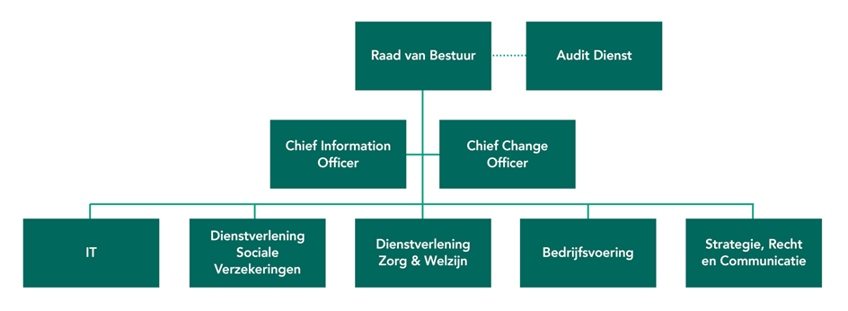  Raad van Bestuur, stippellijn rechts Audit dienst. Vanaf Raad van Bestuur in een rechte lijn naar beneden naar de directies (<abbr class='abbr' title='Informatietechnologie'>IT</abbr>, Dienstverlening Sociale Verzekeringen, Dienstverlening Zorg & Welzijn, Bedrijfsvoering en Strategie, Recht en Communicatie). Daartussen nog links resp. rechts Chief Informaties officer, Chef Change Officer. 